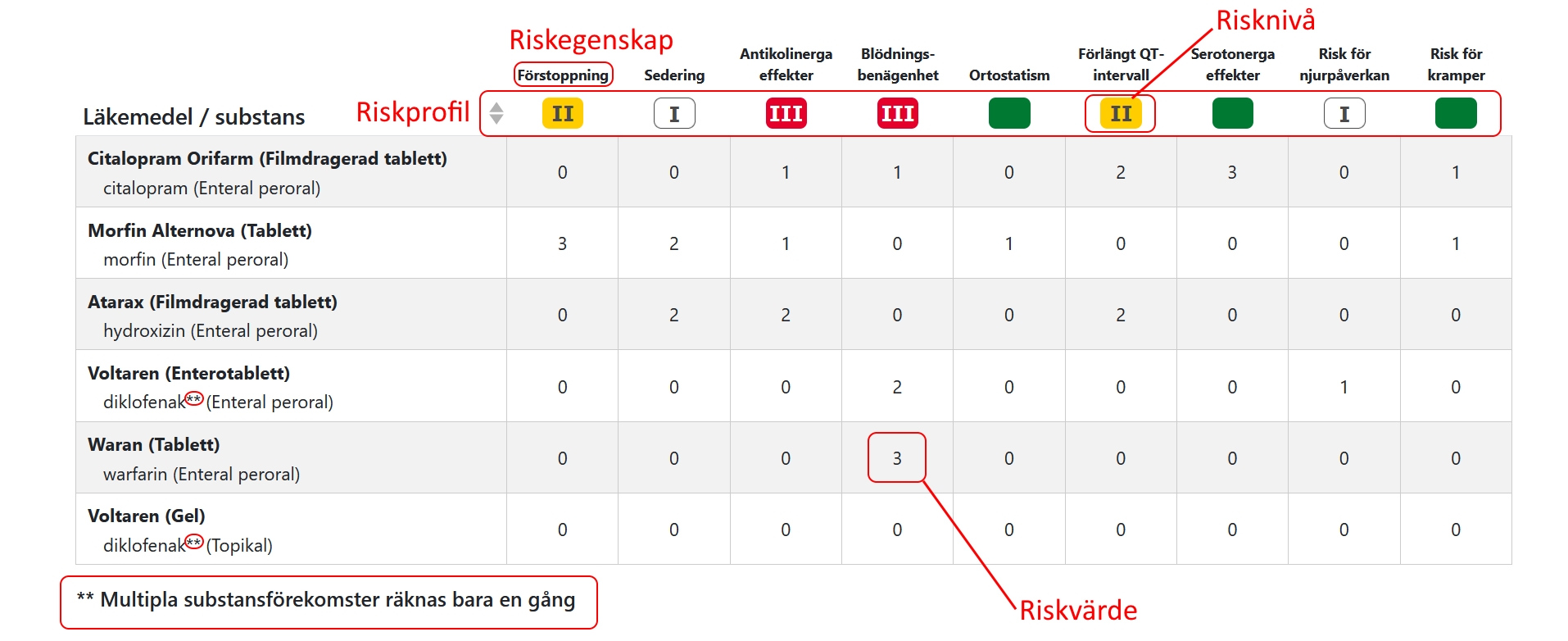 Bild som visar matrisen för riskprofil, riskvärde, riskegenskap, risknivå