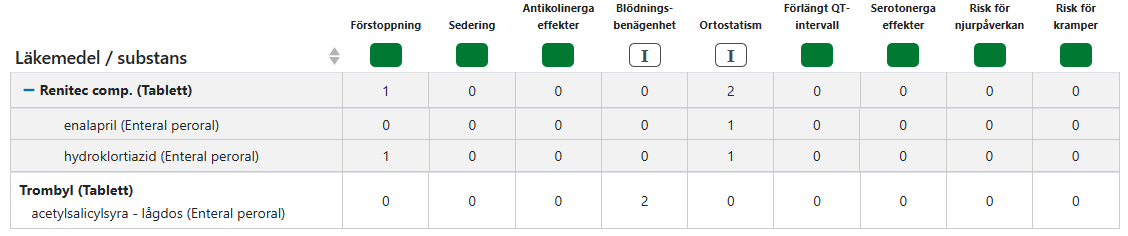 Riskprofil Kombinationsprodukter